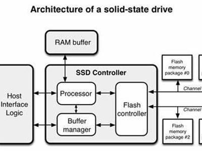 Which type of memory do SSDs use?