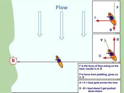 What is the primary function of a kayak rudder?