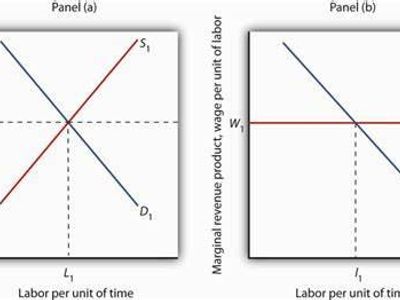 Which of the following best describes the 'efficiency wage theory'?