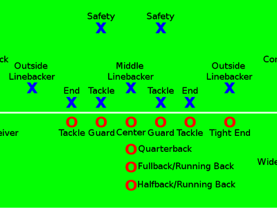 In which formation does a defending team usually play?