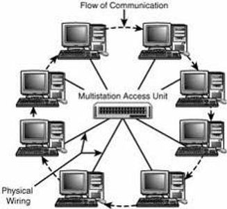 8. Topologi rangkaian merujuk kepada cara susunan atau konfigurasi fizikal computer dengn komputer yang lain atau dengan peranti lain di dalam sesuatu rangkaian kawasan setempat (LAN). Nyatakan topologi bagi pada gambarajah di bawah.