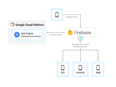 What is the purpose of using Firebase in mobile app development?