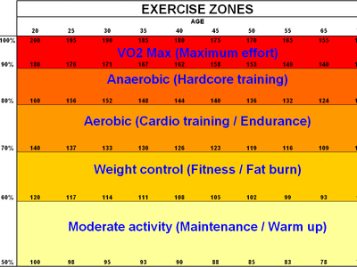 How often should you perform aerobic exercise for weight loss?