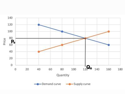 What is the law of demand?