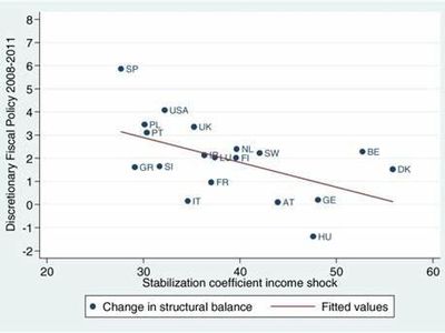 What is the purpose of automatic stabilizers in fiscal policy?