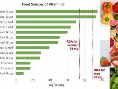 Which juice is known for its high vitamin C content?