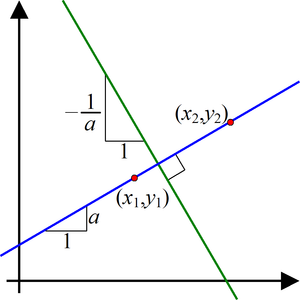 What is the slope of a vertical line?