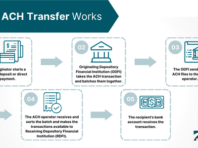 Which of the following is a secure form of online payment?