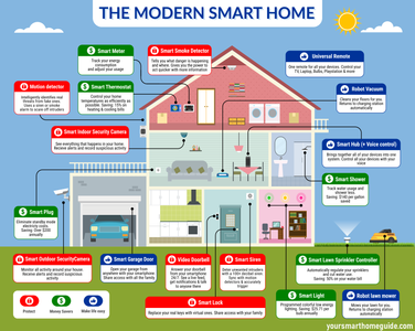 What does a 'Smart Home' use to automate tasks?