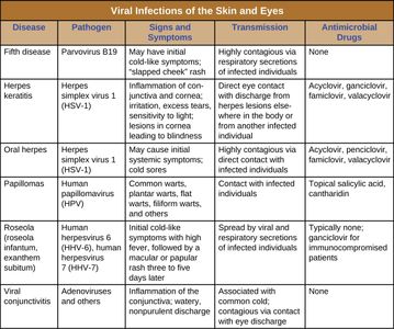 Which of the following is NOT a viral disease?