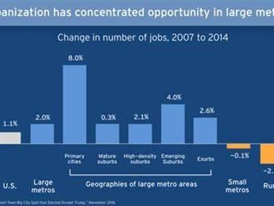 What is one of the Economic causes of Urbanization?