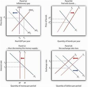 Under contractionary monetary policy, what happens to interest rates?