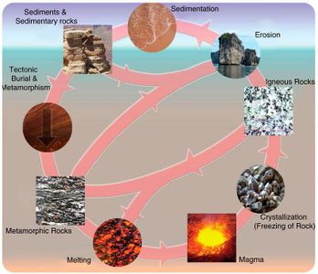 What is the process by which one rock type transforms into another?