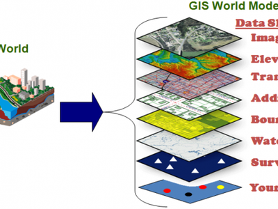 What is the main component of GIS?