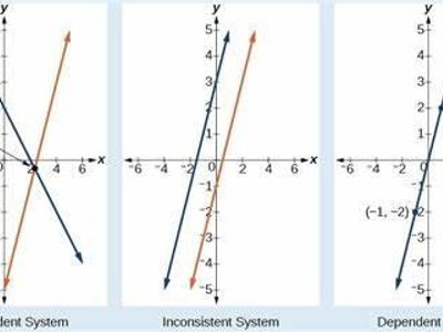 How many solutions does a system of linear equations have if it is inconsistent?