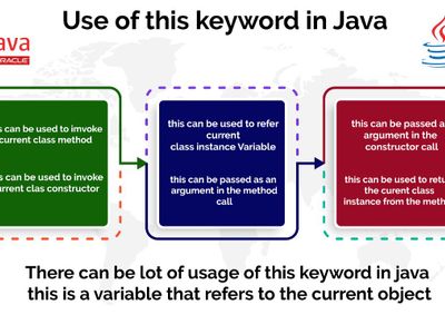 What does the 'this' keyword refer to in JavaScript?