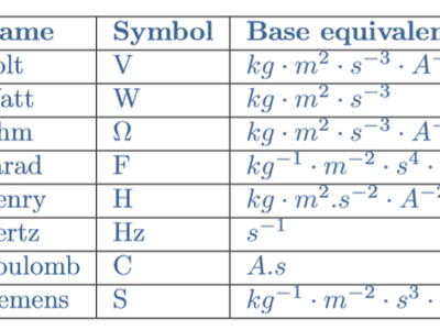 What is the SI unit of voltage?