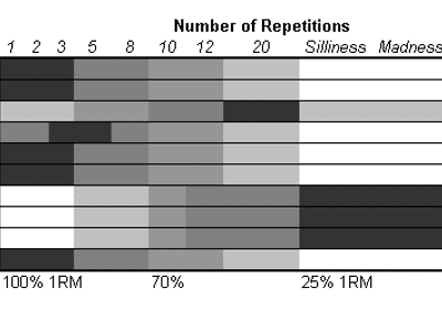 What is the ideal rep range for muscle hypertrophy?