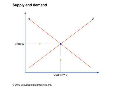 What is the relationship between supply and demand?