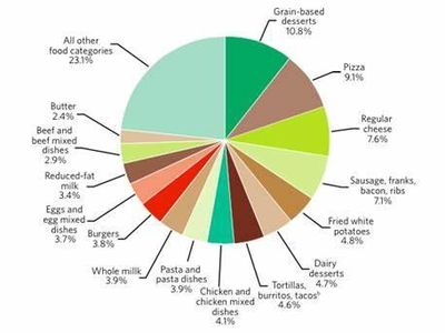 What is a good way to limit added sugar in your diet?