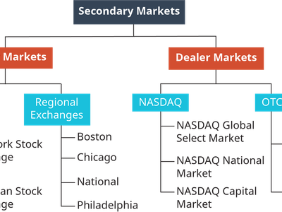 Where are most financial markets located?