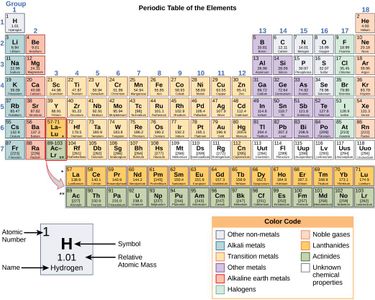 Which element has the atomic number 6?