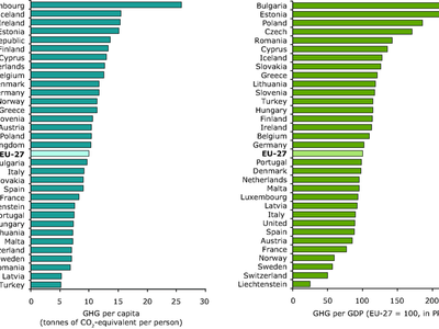 Which country is the largest emitter of greenhouse gases?