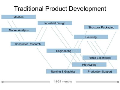 Which of the following is a common UX research method?