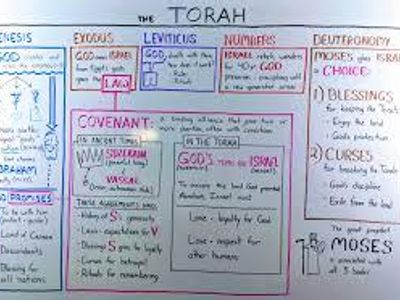 What is the first book of the Torah?