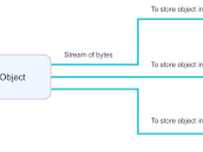 Which term refers to the process of converting data into a code?