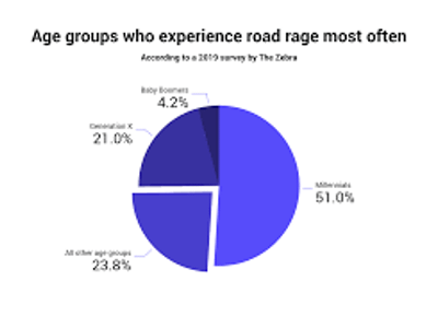 What demographic is more likely to experience road rage?