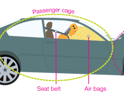 What safety feature reduces the impact of a collision by spreading the force across the front of the car?