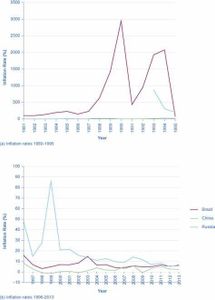 Which country experienced hyperinflation in the 20th century?