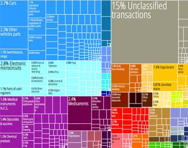 What is the term for the difference between a country's total exports and total imports?