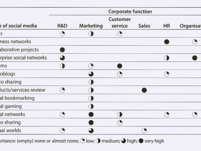 What is the primary purpose of social media networks?