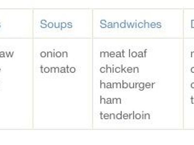 Ding’s Diner advertised this daily lunch special: “Choose 1 item from each column—only $4.95!” Thus, each daily lunch special consists of a salad, a soup, a sandwich, and a drink. How many different daily lunch specials are possible?