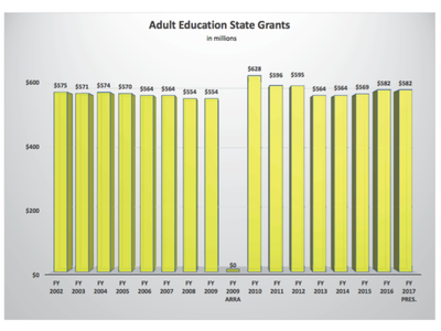 What is a common source of funding for adult education programs?