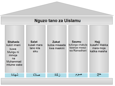 Which pillar of Islam refers to the giving of alms?