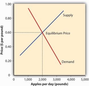 What is equilibrium price?