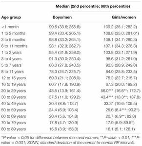 What is the normal resting heart rate for adults?