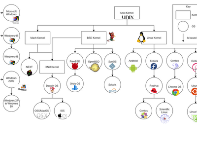 Which operating system was designed primarily for mainframe computers in the 1970s?