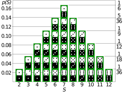 If you roll two dice, what is the probability of getting a sum of 7?