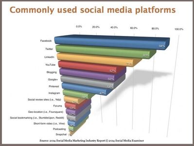 Which social media platform is known for its photo sharing and hashtag system?