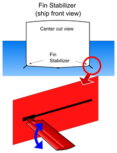 What is the purpose of stabilizers on a yacht?