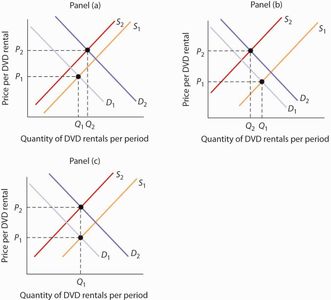 What happens to equilibrium price when demand increases and supply decreases?