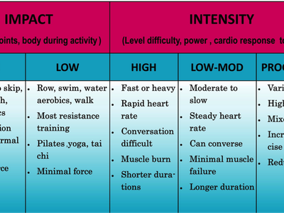 Which of the following is a low-impact cardio workout?