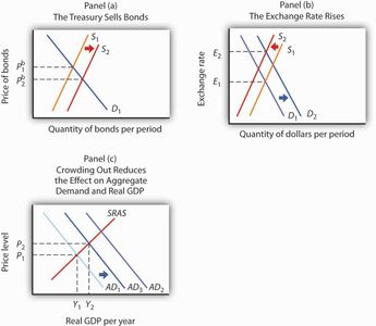 What is the goal of expansionary fiscal policy?