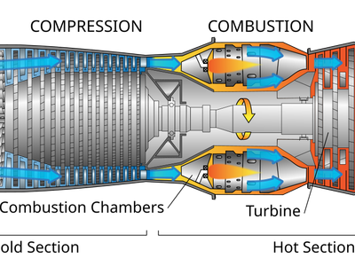 Which of the following is NOT a type of jet engine?