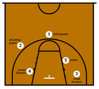 Which skill is important for effective post play in basketball?