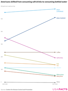 Which country consumes the most bottled water per capita?